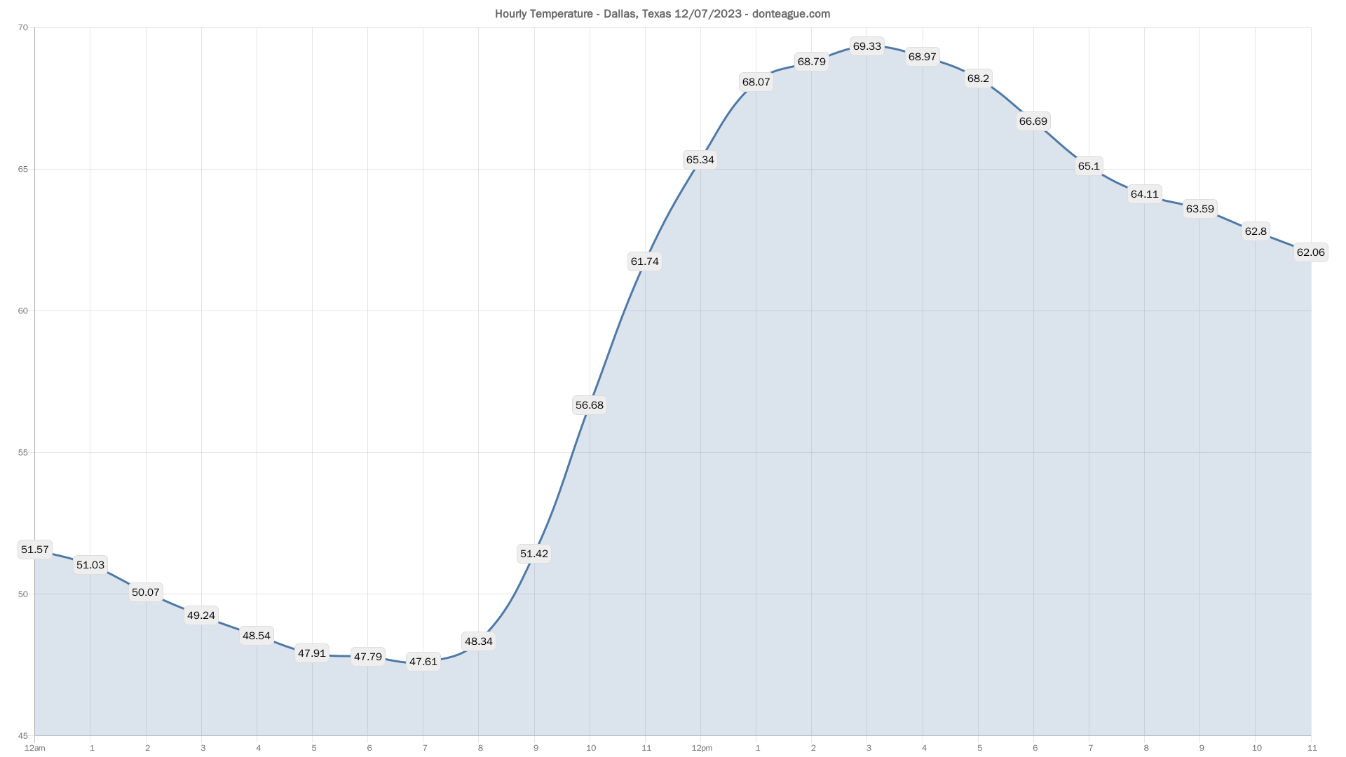 - 09:45